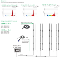 Controlador DE LUZ DE CRECIMIENTO LED de espectro dual Control remoto inteligente 0-10V RJ14 para serie