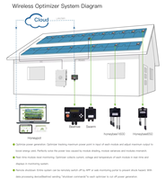 Optimiseur de panneaux solaires intelligent 600W pour système photovoltaïque MPPT GNE Optimiseur photovoltaïque