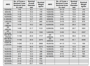 Cable <span class=keywords><strong>de</strong></span> goma <span class=keywords><strong>de</strong></span> aislamiento EPR flexible para trabajo pesado móvil, código español, <span class=keywords><strong>de</strong></span> 21, 21 - Product Image 3