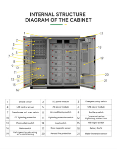 Tủ lưu trữ năng lượng mặt trời lai tất cả trong một trong nhà/ngoài trời sử dụng tất cả không khí biến tần pin Lithium ion cho hiệu suất tối ưu - Product Image 3