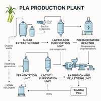 Usine de fabrication industrielle de PLA avec système intégré de fermentation, de purification et de polymérisation de l'acide lactique