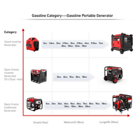 Générateur Inverter Portable à Essence 5W 9kW, Fonctionnement Silencieux, Option Double Carburant Disponible pour le Camping, la Maison, la Voiture-Camping et les Situations d'Urgence