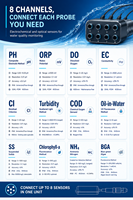 Moniteur de qualité de l'eau multi-paramètres mural en ligne pour pH, conductivité, OD, turbidité, température avec contrôleur Modbus RS485