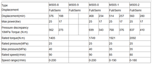 มอเตอร์ไฮดรอลิก Polcain MS05 MSE05 ความเร็วต่ำ แรงบิดสูง แบบลูกสูบเรเดียล สำหรับรถตักล้อยาง Johndeer 280 - Product Image 5