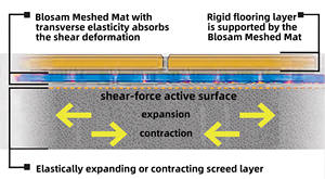 Nouvelle arrivée Membrane d'étanchéité Membrane de découplage <span class=keywords><strong>Ditra</strong></span> pour carrelage - Product Image 6