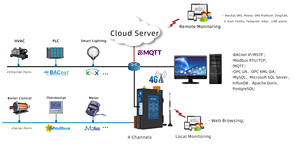 ซันฟูล HMI2004-ARM-4G เกตเวย์การกำหนดค่าออลเน็ตคอม 4G, การตรวจสอบระยะไกลแบบไร้สาย และการแจ้งเตือนข้อบกพร่องแบบเรียลไทม์หลายช่องทาง - Product Image 2