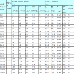 Agm Gel UpsソーラーGELバッテリー<span class=keywords><strong>2V</strong></span>ボルト500Ah 1000Ah 1500Ah <span class=keywords><strong>1800Ah</strong></span> 2000Ah 2500Ah鉛蓄電池工場価格 - Product Image 6