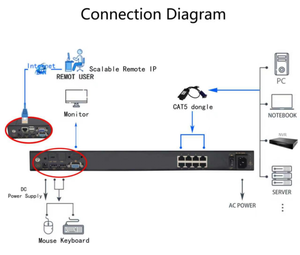 Console KVM Ethernet numérique Cat5 1U pour rack, écran TFT LED 17,3 pouces, 8/16/24/32 ports pour centres de données KVM-17308-003 17,3 pouces - Product Image 5