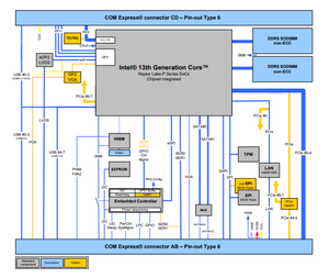 COM Express Basic Type 6 con undicesima generazione Intel Xeon/Core/Celeron fino a 128 GByte DDR4 memory fino a 2.5 Gb - Product Image 4