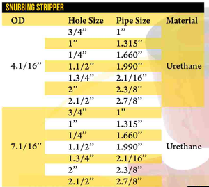 Tira de Sellado Snubbing Stripper, Disponible en Varios Tamaños, Alta Durabilidad, Componente de Sellado para Campos Petroleros, Suministro a Granel, Equipo de Uso Industrial - Product Image 5