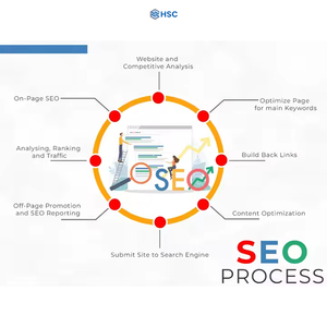 Services d'optimisation SEO offrant des stratégies complètes sur le plan du contenu et les meilleures solutions de marketing numérique pour les entreprises - Product Image 3