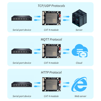Módulo de Router Industrial 4G HAO-LINK Qualcomm QCA9531 300Mbps OpenWRT Linux VPN MQTT Doble Ethernet WiFi 2.4GHz Cámara IP
