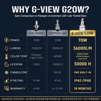 Ampoule de phare LED G20W 9005 9006 personnalisée en usine, 140W 36000 Lumens 9-60V 6000K, avec ventilateur et caloducs en cuivre, vente en gros pour les distributeurs