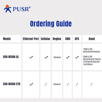 PUSR-Módulo de conversión de protocolo industrial, módulo de conversión de protocolo de IoT, Modbus RTU a TCP, DI, DO, AI, AO, IO, IO, Edge Computing