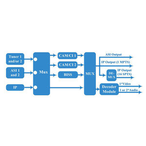 Tête de réseau de télévision par satellite et par câble professionnelle <span class=keywords><strong>multi</strong></span>-canaux DVB-T2 HD 1080P avec prise en charge double BISS - Product Image 4