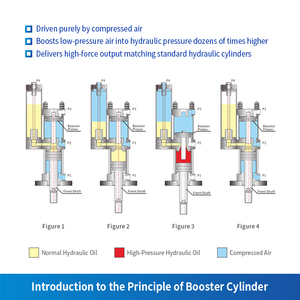 Cylindre <span class=keywords><strong>hydraulique</strong></span> pneumatique STA-80-200-15-5T du fabricant d'origine, gain <span class=keywords><strong>de</strong></span> place, haute efficacité - Product Image 2