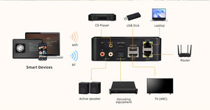 Receptor de Audio Estéreo HiFi Multi-habitación con Airplay, WiFi 5.4, Bluetooth, Mini Reproductor de Música, Transmisión con Óptica e Auxiliar - Product Image 3