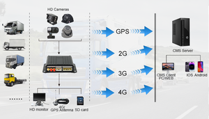 ミニ4チャンネルH.264ドライビングレコーダー4g GpsモービルDvrフリート管理4ch Wifi <span class=keywords><strong>Mdvr</strong></span>カメラ車両モニタリングCmsv6 <span class=keywords><strong>Mdvr</strong></span>キット - Product Image 4