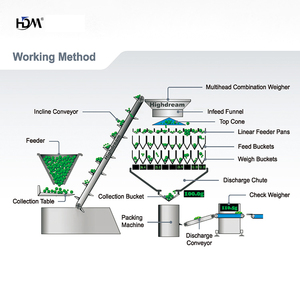 Échelle multitête High Dream Fonctionnement stable dans des environnements à basse température avec un taux de défaillance inférieur à la moyenne de l'industrie - Product Image 3