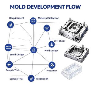 Servicio de Moldeo por Inyección de Plástico Electrónico Personalizado, Piezas de Plástico OEM y Fabricación de Moldes de Inyección - Product Image 3