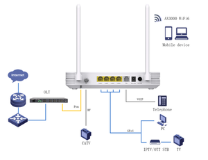 Nouvel Arrivage Routeur Fibre Optique FTTH CATV XPON ONU Wi-Fi 6 Double Bande 4GE Compatible Huawei ZTE OMCI Prix de Gros - Product Image 6
