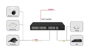 Chất Lượng Cao OEM 250M 16 / 24 Cổng Chuyển Mạch PoE Thông Minh 2 Cổng Gigabit Ethernet Uplink 1 1000 Tổng Công Suất 300W Camera IP - Product Image 3