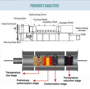 20 años de experiencia Horno de carbonización continua Horno de carbonización de aserrín Máquina de fabricación de carbón Componente de motor de núcleo - Product Image 3