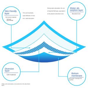 Vente en gros de couches jetables pour chiens en polymère absorbant déodorant épais fournitures de coussinets pour chiens pour la formation de chiens-Disponible sur <span class=keywords><strong>Amazon</strong></span> - Product Image 4