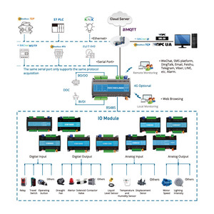 DDC1001-8400 256-Punkt BACnet/<span class=keywords><strong>IP</strong></span> Modbus TCP MQTT Gateway 8DI 4DO 12~24V DIN-Schiene CE BTL Kühler Boiler Frequenzumrichter - Product Image 2