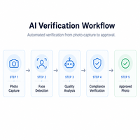 Photomaton biométrique conforme à la norme ICAO avec vérification de la qualité par IA pour les applications de passeport, de visa et de documents d'identité