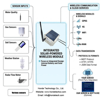 Sensor de NPK para Suelo con Panel Solar y Módulo Inalámbrico, Gateway IoT LORAWAN con Señal Digital RS485 para Monitoreo Agrícola en Línea