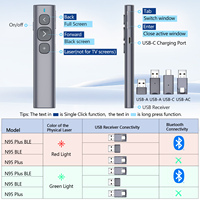 Pointeur de présentation tendance 2026, 2,4 GHz RF N95 Plus/BLE, présentateurs sans fil rechargeables avec récepteur USB-A&C