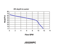 Pompe à eau automatique à moteur électrique 115V sans plomb en acier inoxydable fabriquée par GP Enterprises