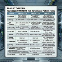 Serveur Rack 2U Dell PowerEdge R7525 R7625 R7725, double processeur AMD EPYC, pour l'IA, le calcul GPU, le Big Data et les entreprises