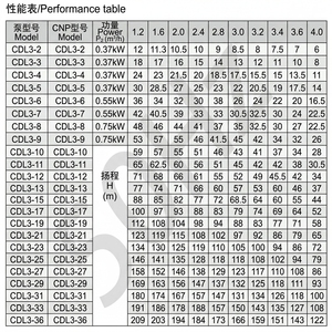 SUOU CDL3 High Efficiency Vertical Multistage <b>Pump</b> with Stainless Steel Impeller & IP55 - Product Image 6
