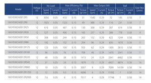 Motor Reductor Planetario Miniatura de Alta Precisión de 16 mm, 15 W, 12 V, Relación de Reducción 10:1, para Cepillos de Dientes Eléctricos y Robots de Limpieza - Product Image 2