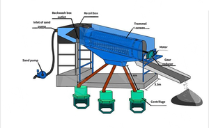 Hochleistungs-Trommelsiebmaschine von Sittler für Gestein und Zuschlagstoffe, Sandsiebmaschine, Kieswaschanlage, Rotationssieb - Product Image 5