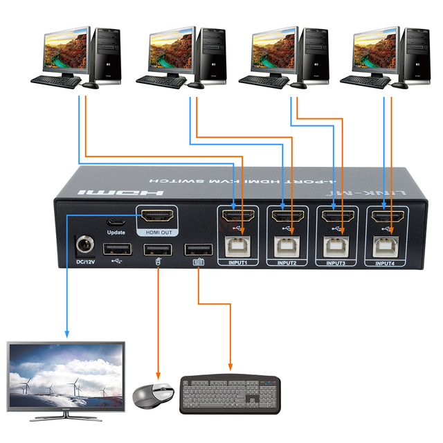 4K HDMI KVM Switch 4x1 with HDMI USB 4 in 1 Out Video Switcher with YUV 4:4:4 Hot Plug and Auto Switching