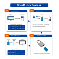 Système de clé principale électronique Serrure de porte intelligente multifonctionnelle Sécurité pour porte coupe-feu