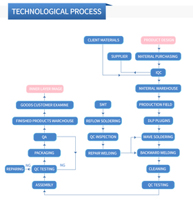 <span class=keywords><strong>OEM</strong></span> khác <span class=keywords><strong>PCB</strong></span> <span class=keywords><strong>Router</strong></span> điện tử lắp ráp bảng mạch in lắp ráp pcba thiết kế pcba SMT nhúng lắp ráp có trọng lượng quy mô - Product Image 4