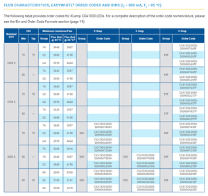 Crees xlamps CXA1830-36V 2700K-6500K ไฟ LED สีขาวนวลหรี่แสงได้28W 3955lm Ra90มุมมอง115หรี่แสงได้ - Product Image 4