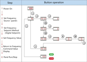 Variateur de fréquence compact haute performance HBD Série 200 1,5 CV 0,75 CV 220 V Monophasé et Triphasé pour Convoyeur à Gravité à Palau - Product Image 6