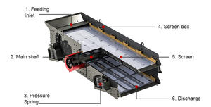 Cribadora vibratoria redonda CFTC New YK de 2 pisos/camadas para canteras y minería - Product Image 5