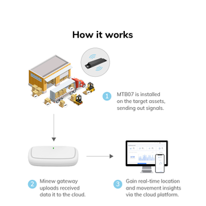 Tài sản theo dõi IOT thiết bị không dây Bluetooth Pallet Trailer Tracker rtls ibeacon đèn hiệu cho hậu cần theo dõi vận chuyển <span class=keywords><strong>container</strong></span> - Product Image 5