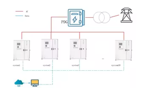 ชุดแบตเตอรี่ลิเธียม120KWh เก็บพลังงานแรงดันสูงพร้อมอินเวอร์เตอร์50KW ขายส่ง deye GE-F120 ESS - Product Image 3