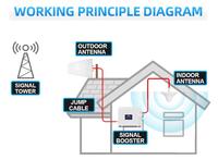 Antenne de plafond intérieure DAS, antenne omnidirectionnelle 4G pour la communication