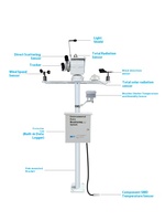 Serres agricoles intelligentes IoT à faible coût, station météo WiFi sans fil GPRS LoRa RS485, capteurs de sol intérieur/extérieur en plastique