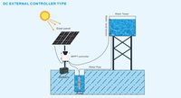 Pompe à eau solaire submersible à haute efficacité 24V 300W DC pour système agricole