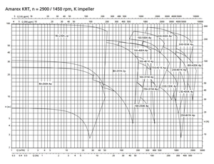 Bomba Sumergible Vertical de Una Etapa Amarex KRT, Bomba de Doble Propósito para Uso en Seco y Húmedo, de Acoplamiento Directo - Product Image 2
