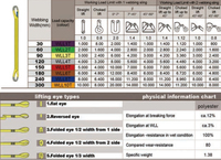 Profesyonel kaldırma sapan polyester 1 inç 5:1/ 6:1 güvenlik faktörü 100% yüksek çekme polyester düz sapan Polyester kayış
